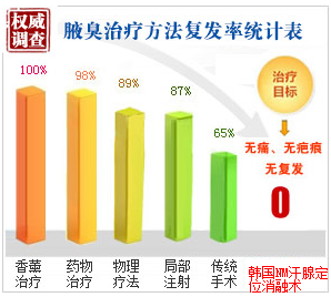 腋臭治疗方法复发效果统计 腋臭治疗方法复发效果统计表.png